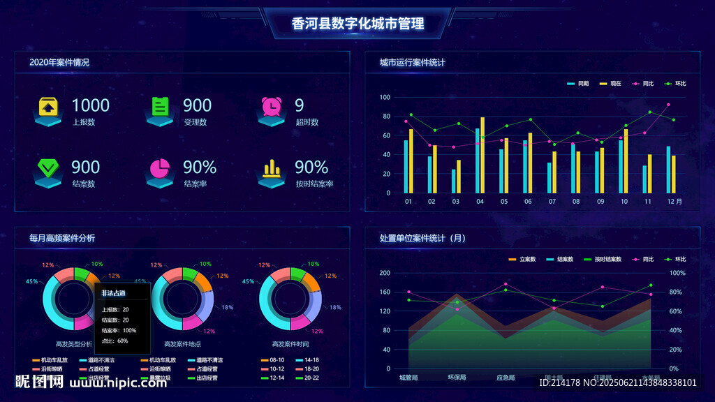 智慧城市數據圖表