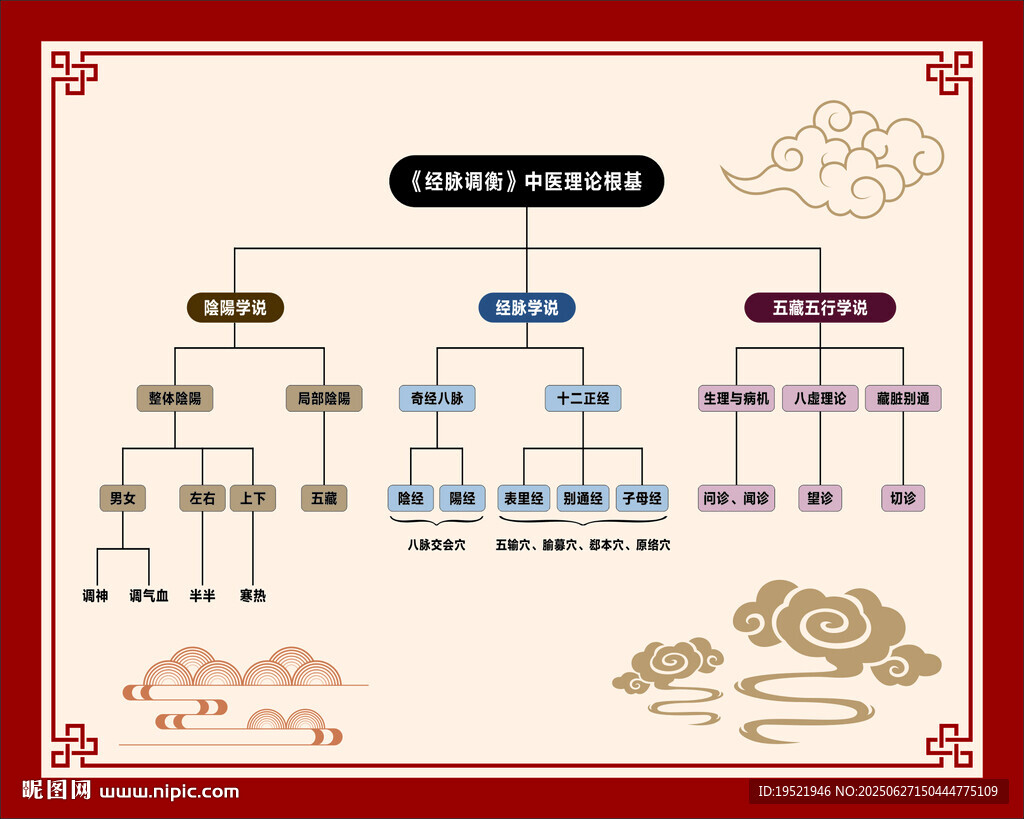 中醫(yī)理論根基