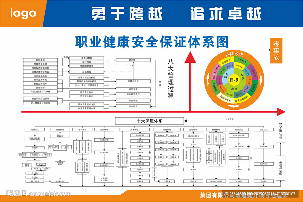 職業(yè)健康安全保證體系圖