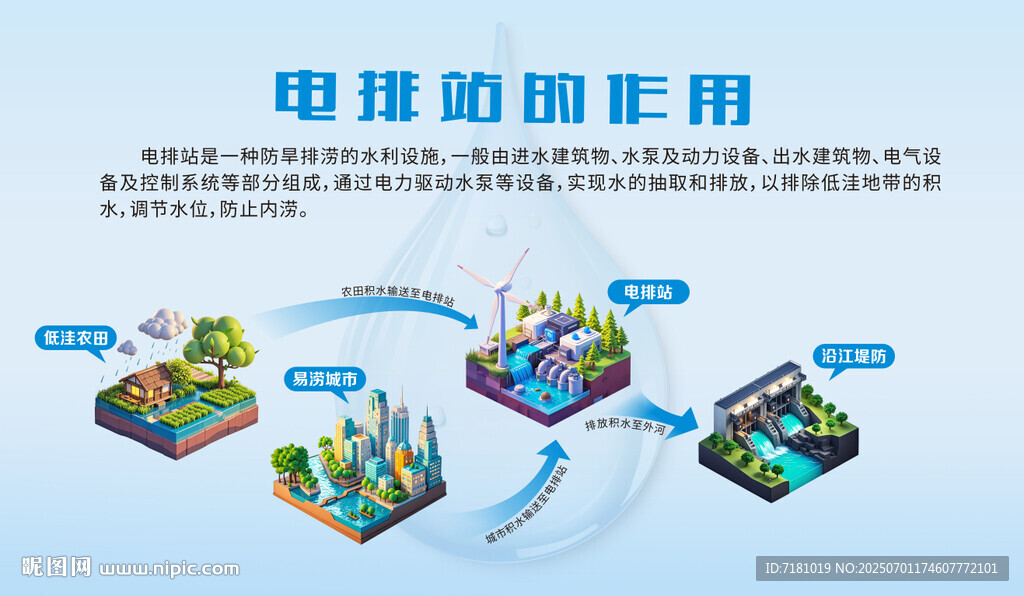 電排站的作用 運(yùn)作示意圖