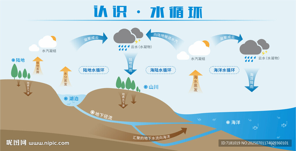 水循環(huán)示意圖