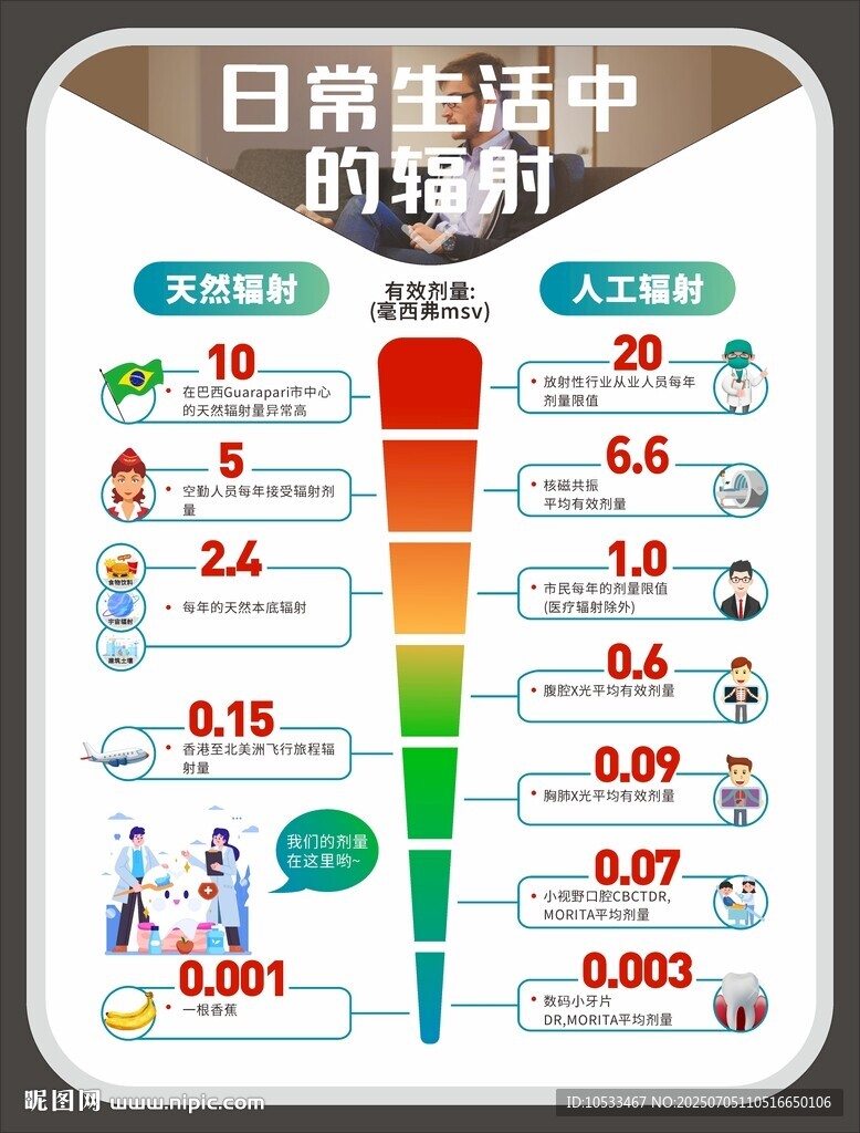 牙科日常生活中的輻射劑量對比 