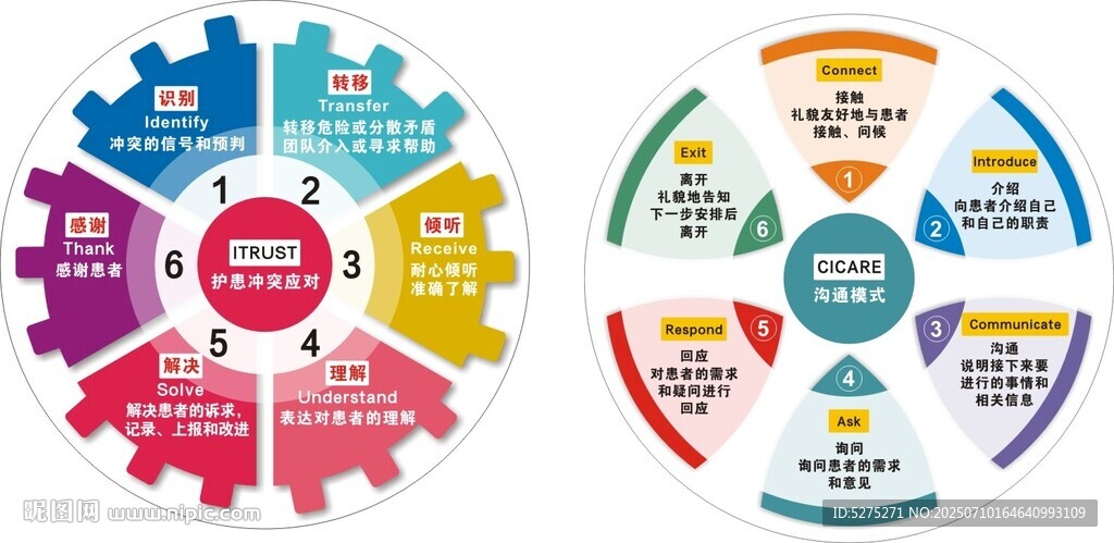 護(hù)患沖突應(yīng)對 溝通模式