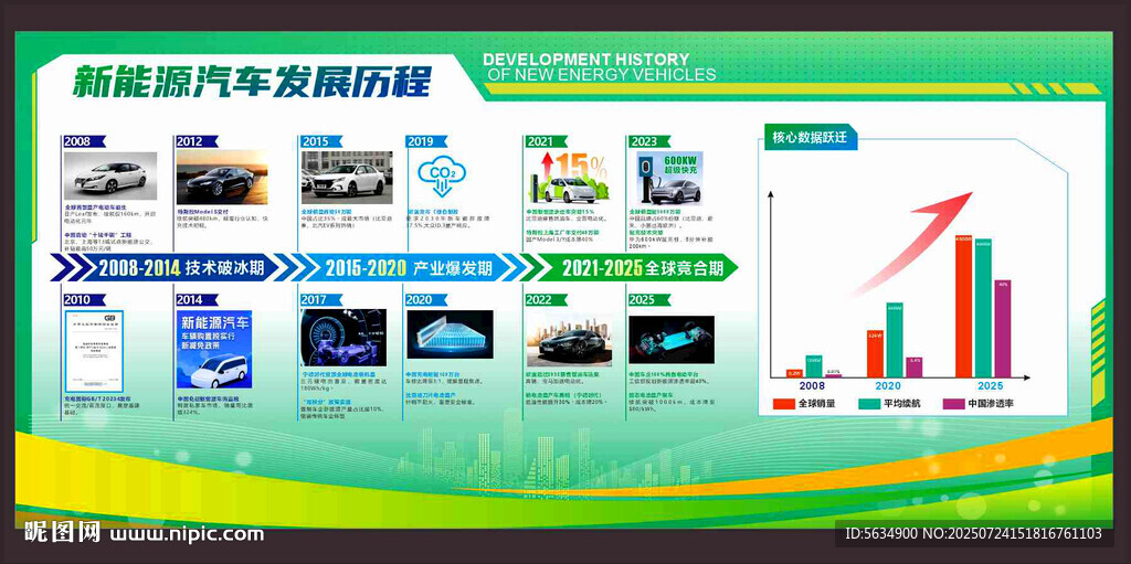 新能源汽車發(fā)展歷程