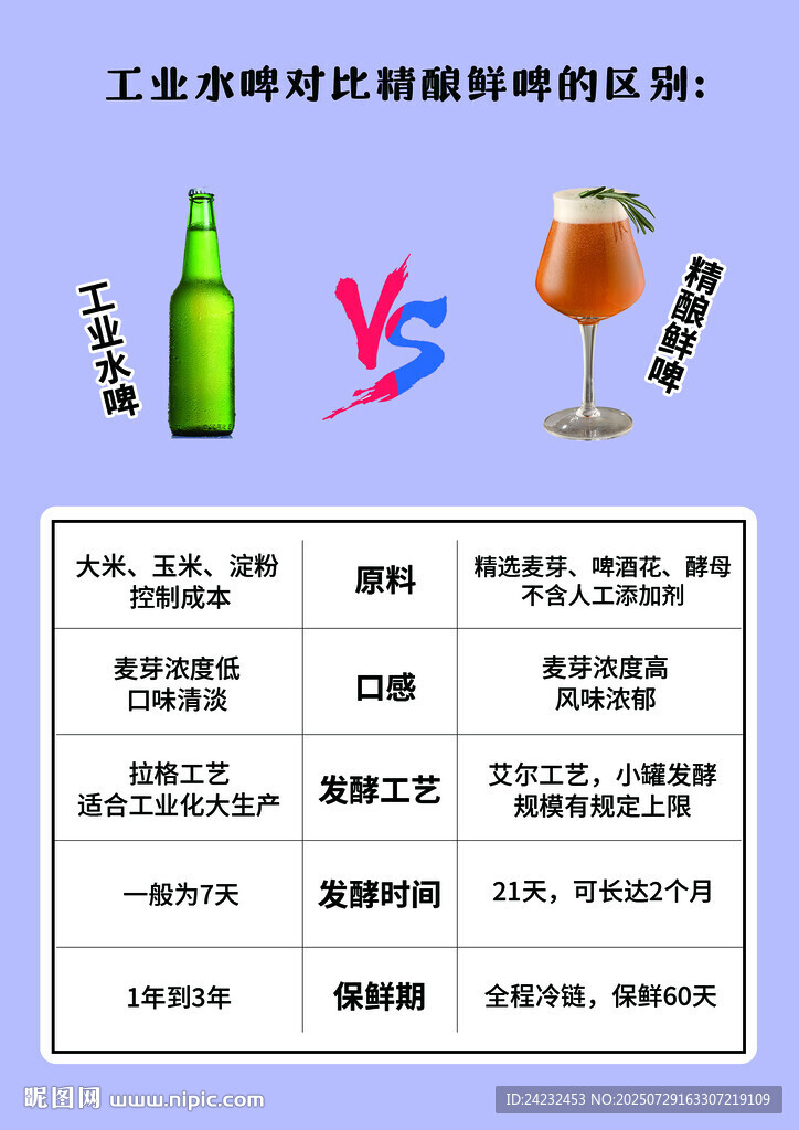 工業(yè)啤酒對比精釀啤酒圖表
