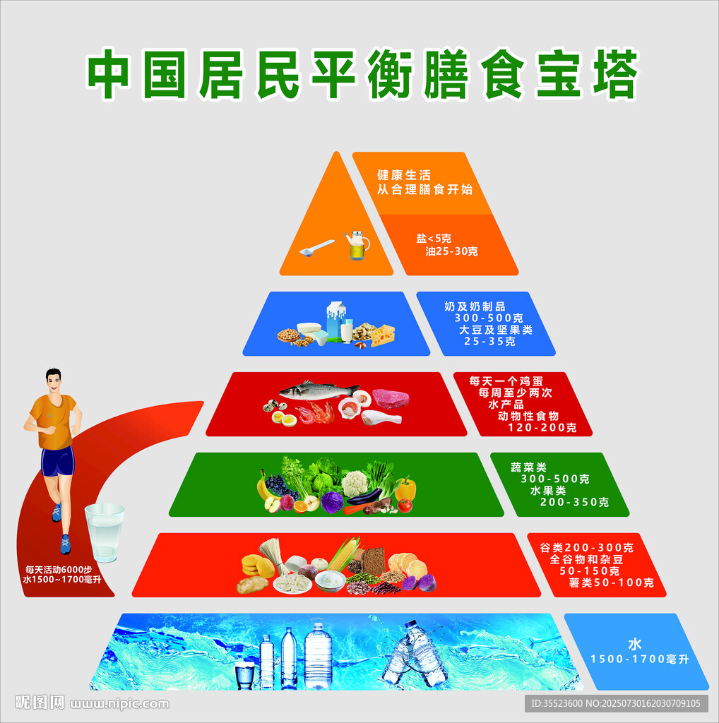 中國居民平衡膳食寶塔圖