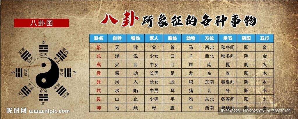 八卦所象征的各種事物