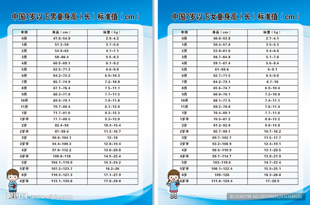 7歲以下身高體重
