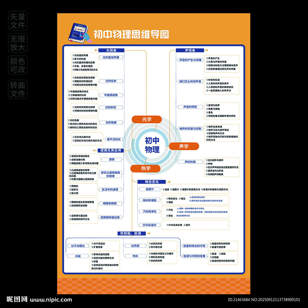 初中物理思維導(dǎo)圖 