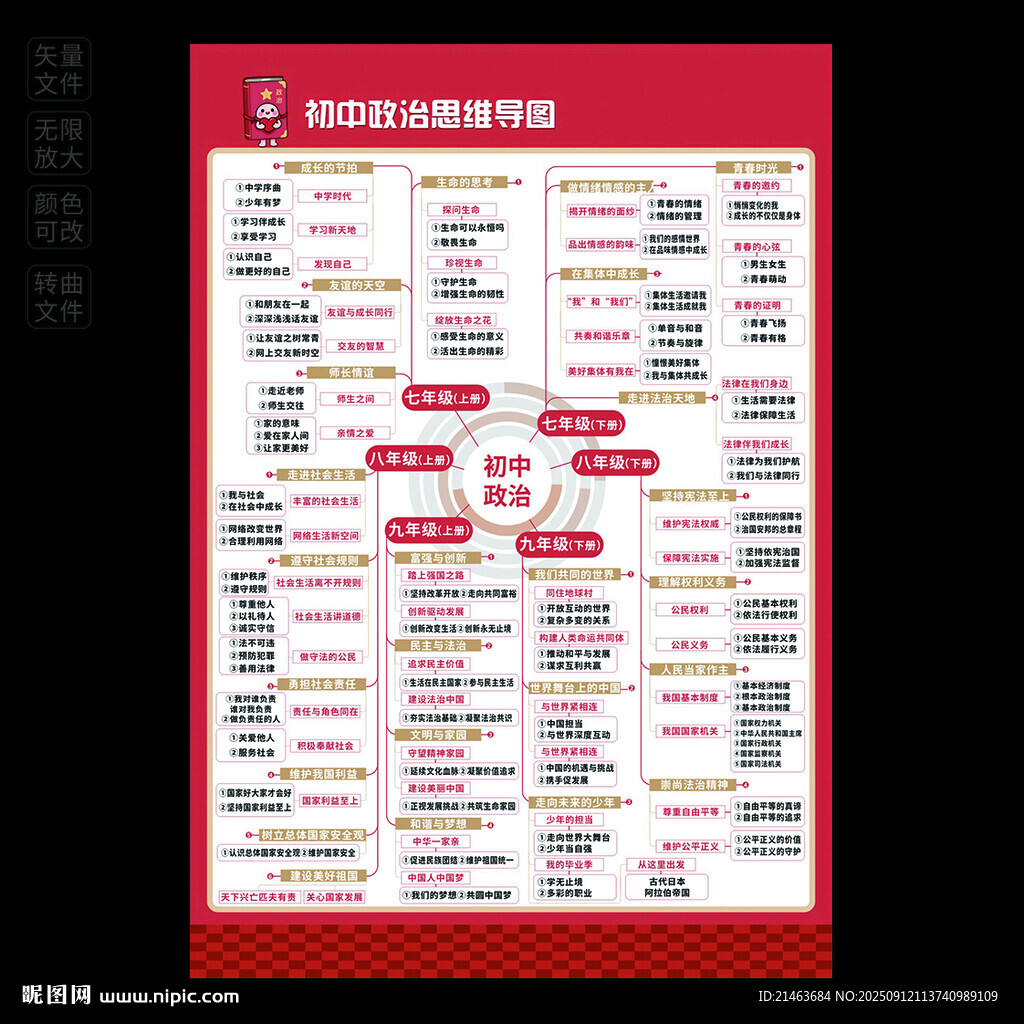 初中政治思維導圖