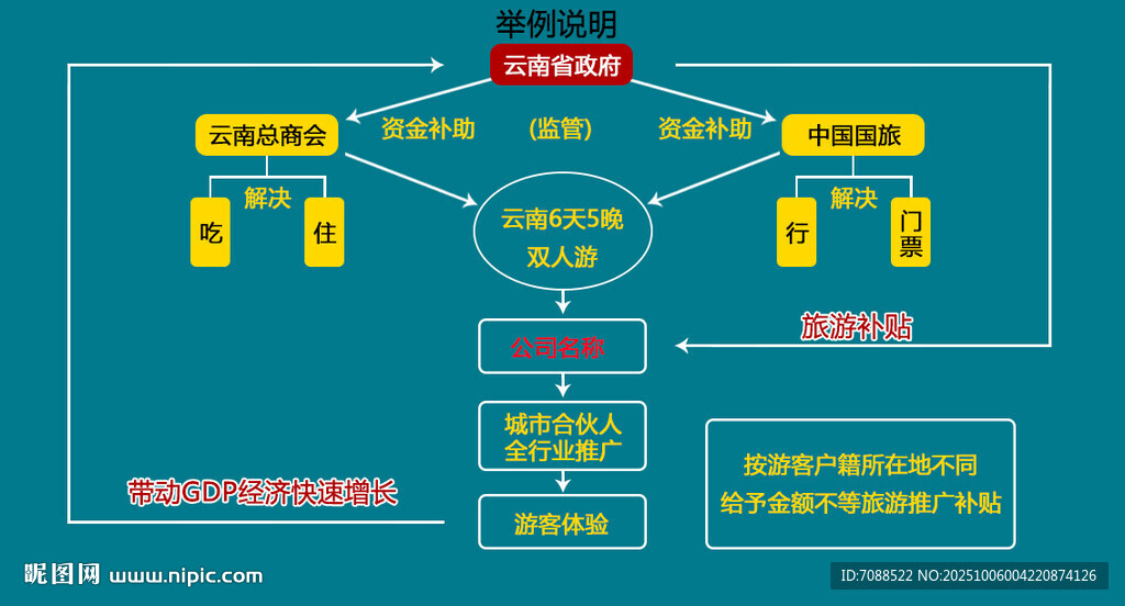 旅游項(xiàng)目邏輯圖