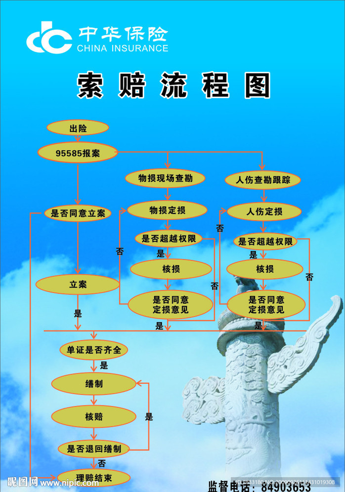 中华保险索赔流程
