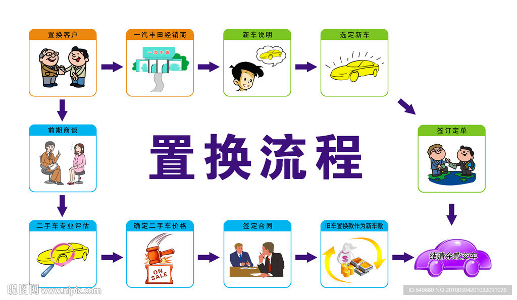 置换流程