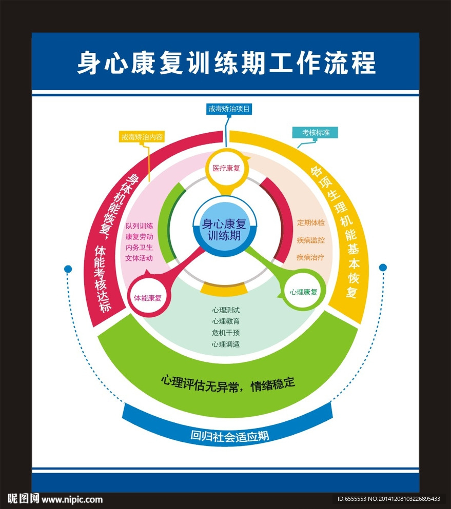 身心康复训练期工作流程图
