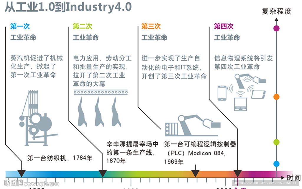 cmyk元(cny)举报收藏立即下载×关 键 词:工业1到网络4 工业发展图标