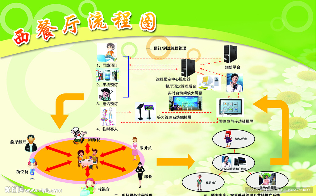 西餐流程图