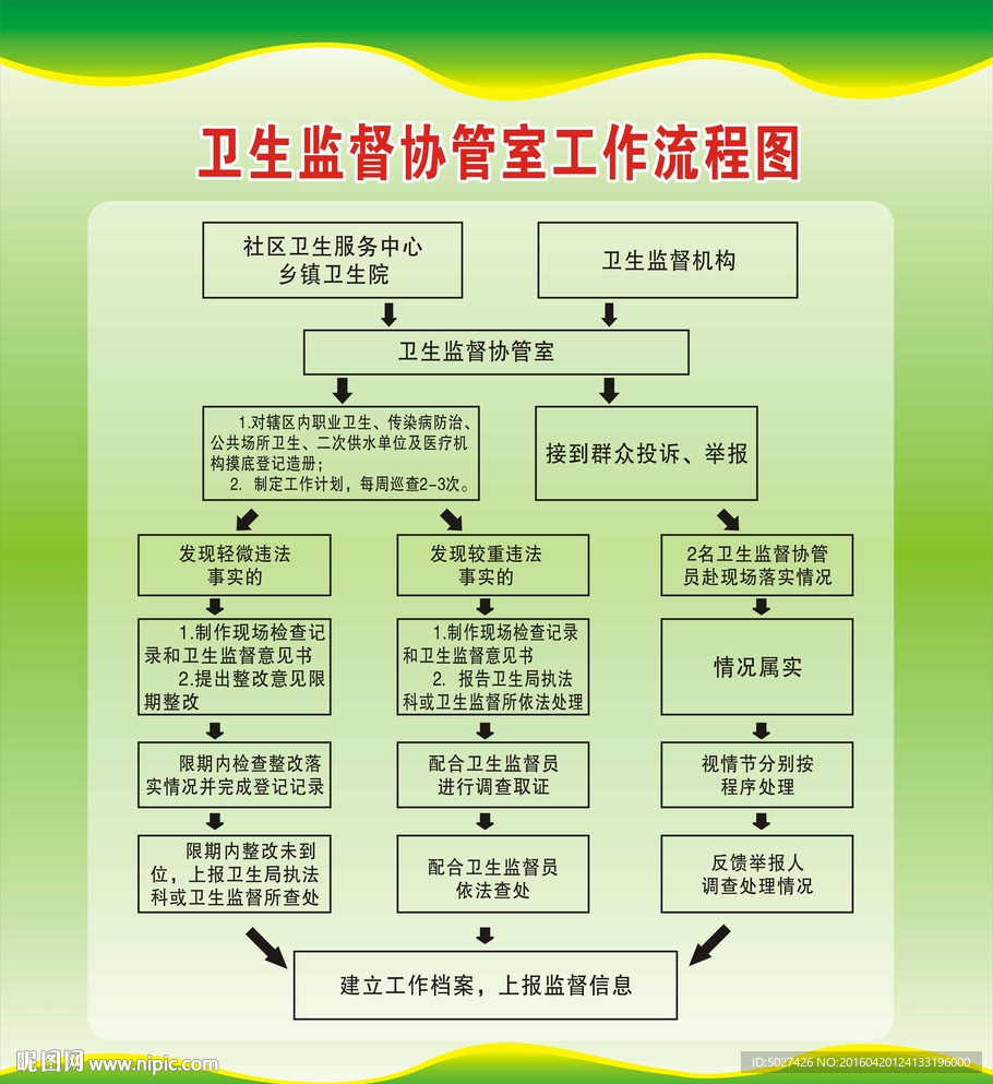 卫生监督协管室工作流程图
