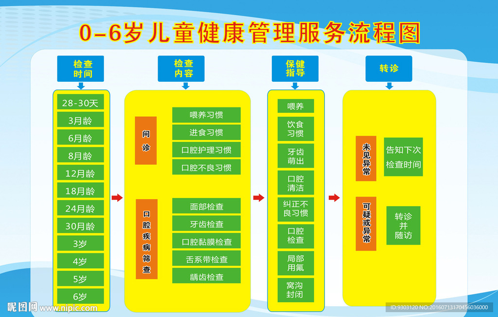 0至6岁儿童健康管理服务流程图