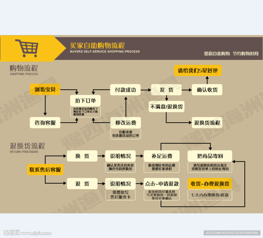 买家自助购物流程