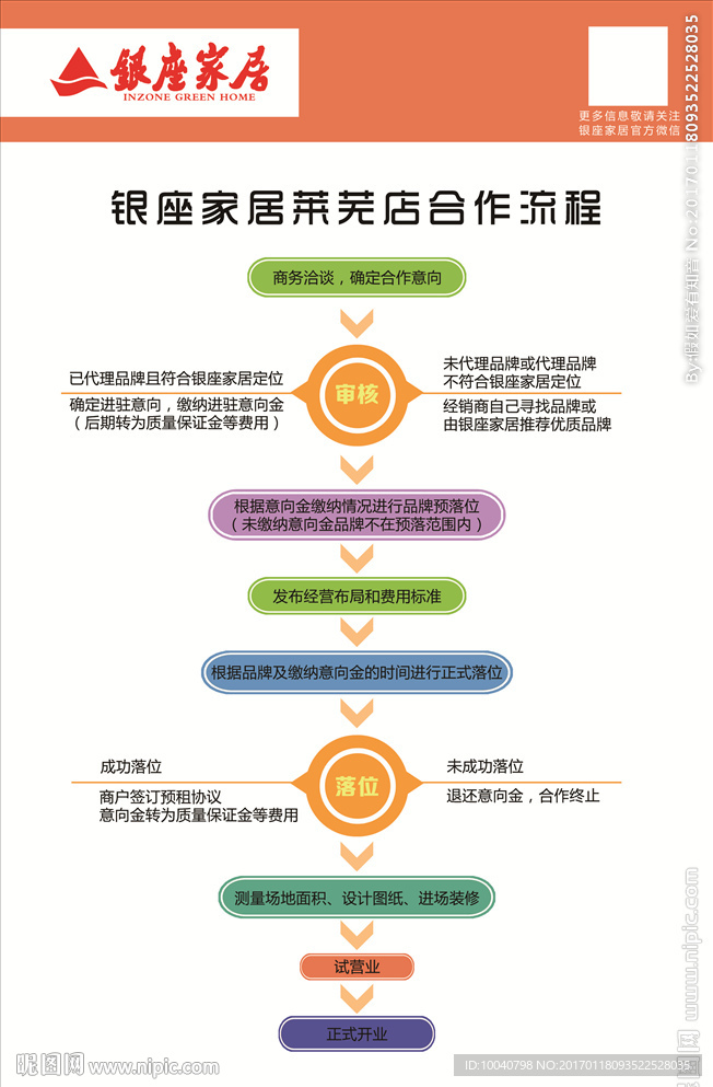 合作流程