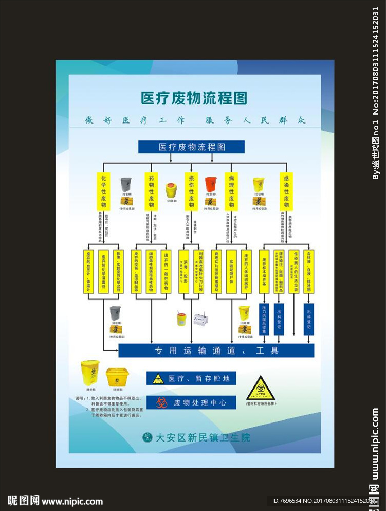 医疗废物处理流程图