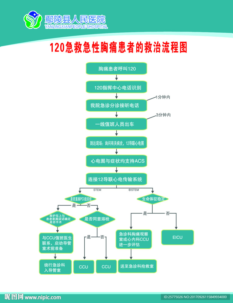 急救急性胸痛患者的救治流程图