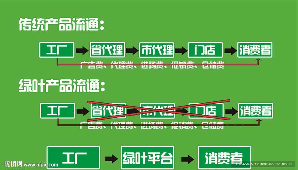 绿叶产品流通平台优势海报
