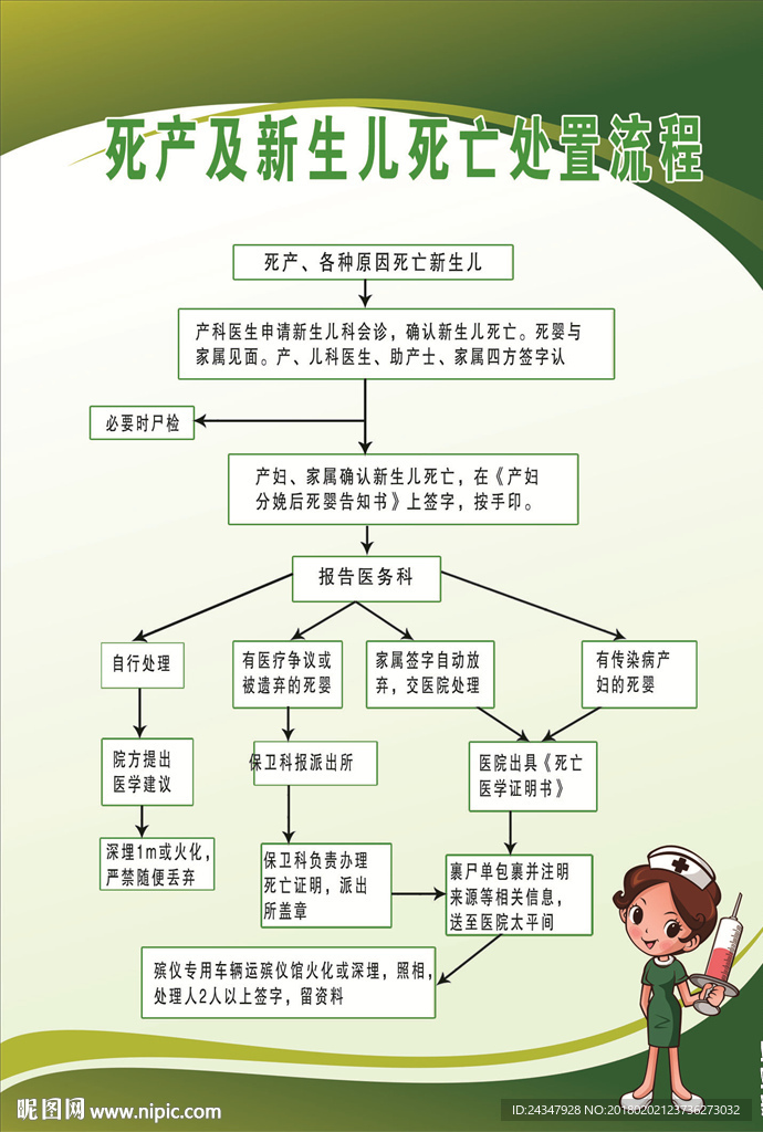 死产及新生儿死亡处置流程