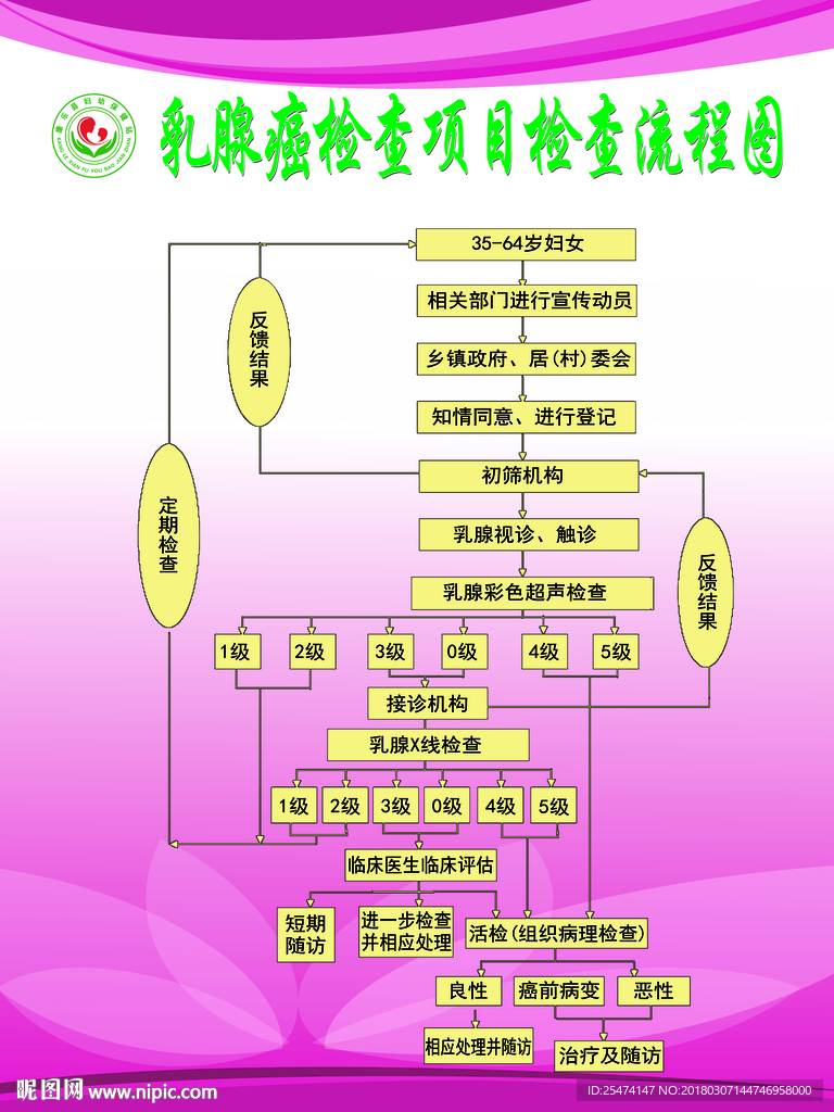 乳腺癌检查项目检查流程图