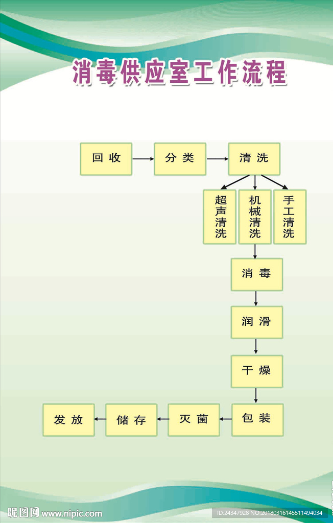消毒供应室工作流程