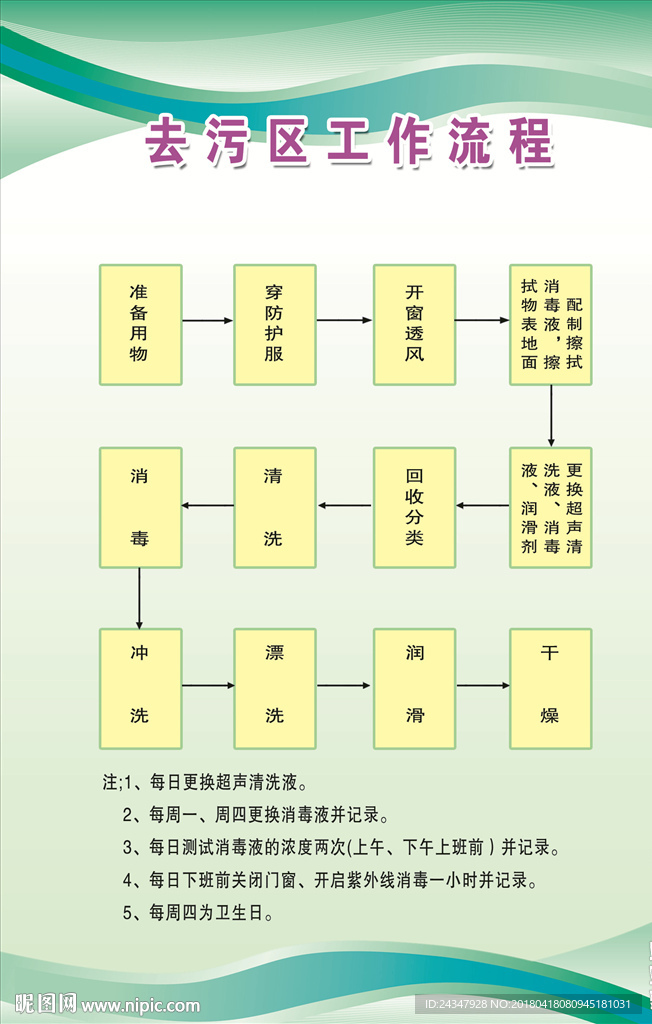 去污区工作流程