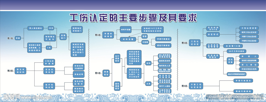 工伤认定的主要步骤及其要求