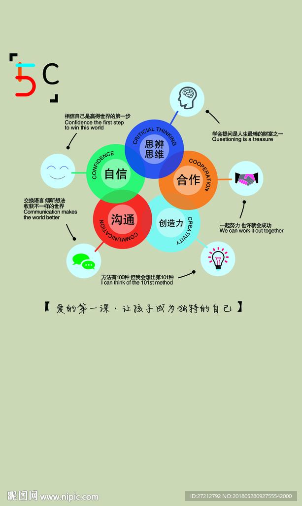 5C思维 心智导图  创意