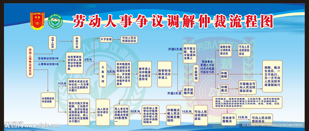 劳动人事争议调解仲裁流程图