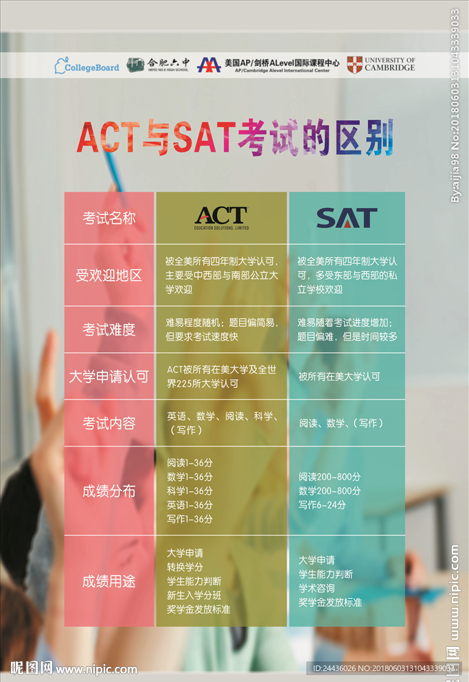 ACT与SAT考试的区别