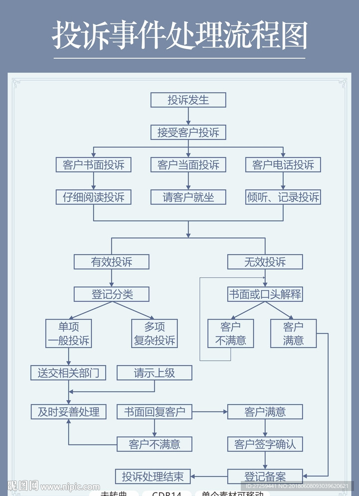 投诉事件处理流程图