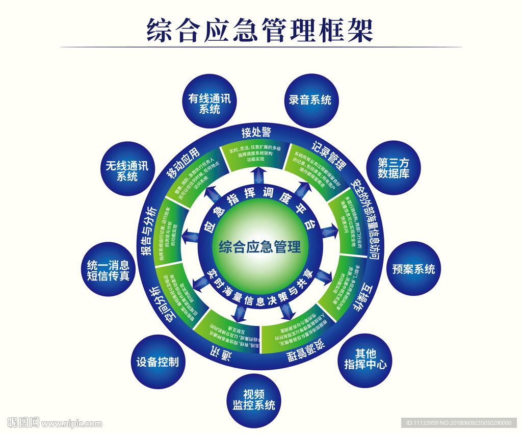 综合应急管理框架