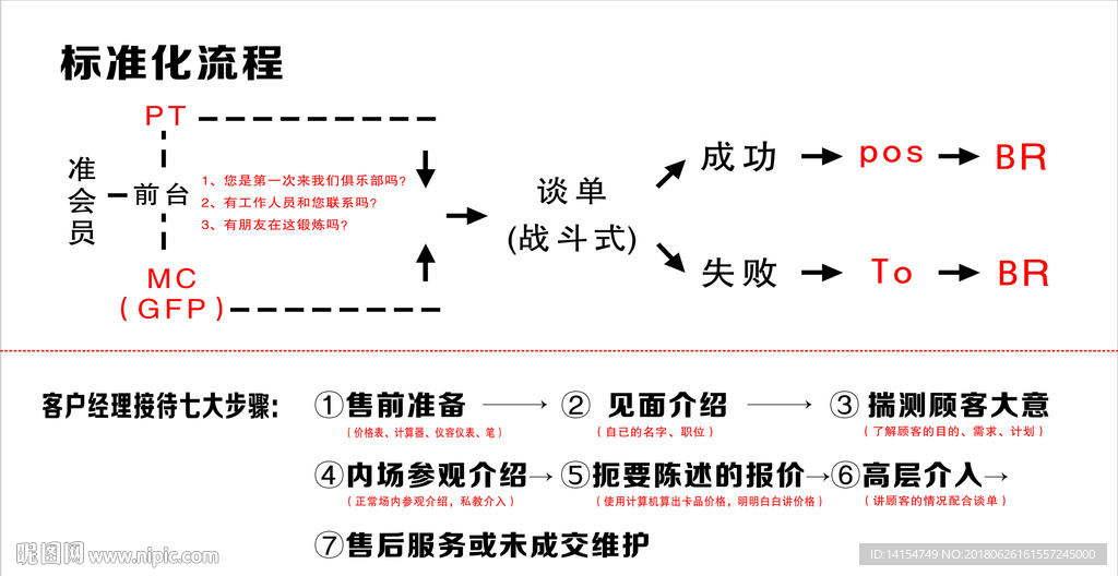 顾客标准化流程