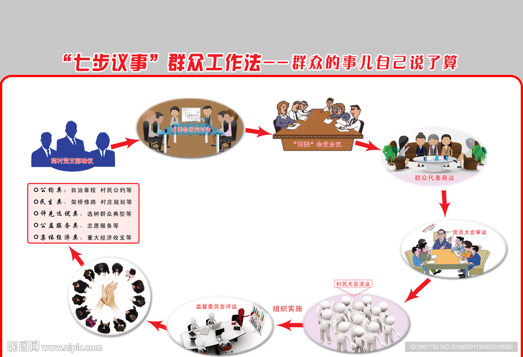 七步议事法
