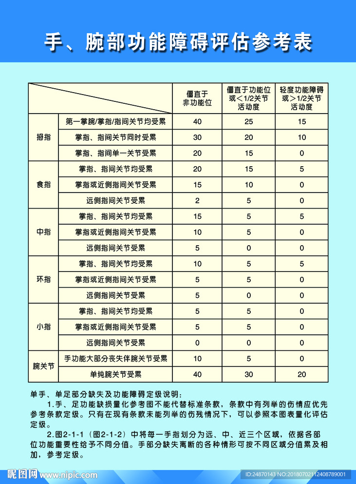 手、腕部功能障碍评估参考表