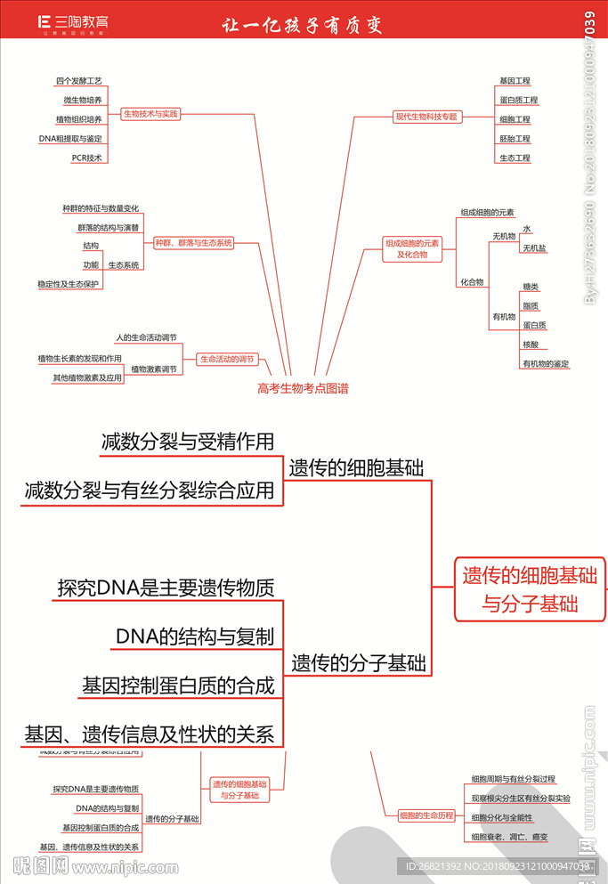 高考生物考点图谱