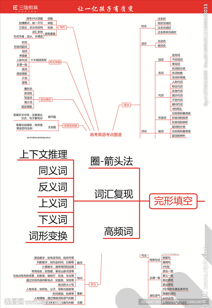 高考英语考点图谱