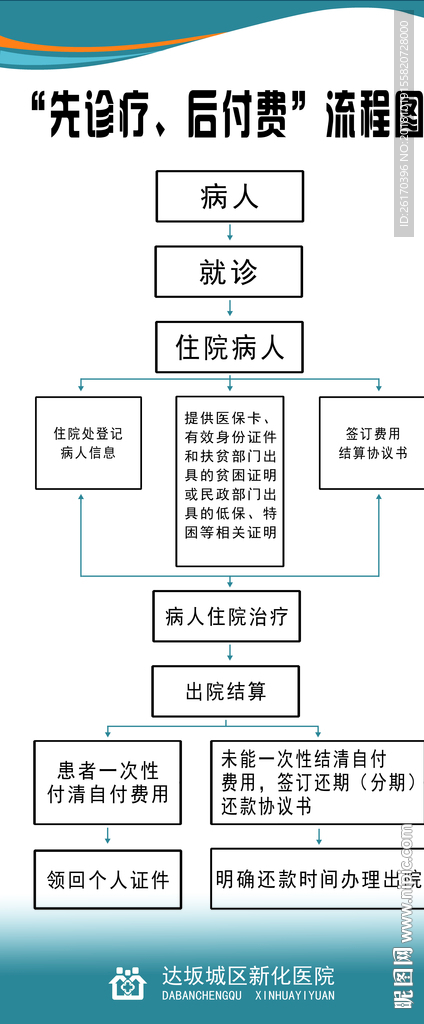 先诊疗后付费流程图