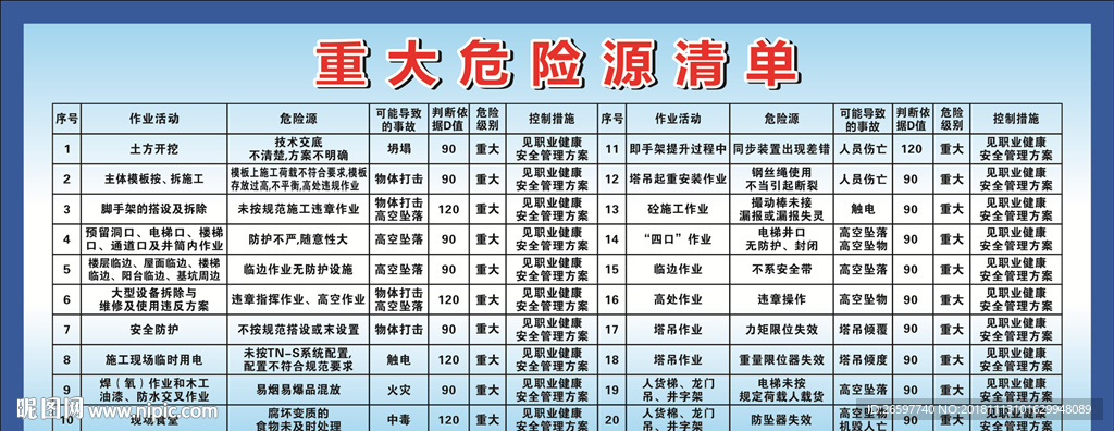 工地重大危险源清单