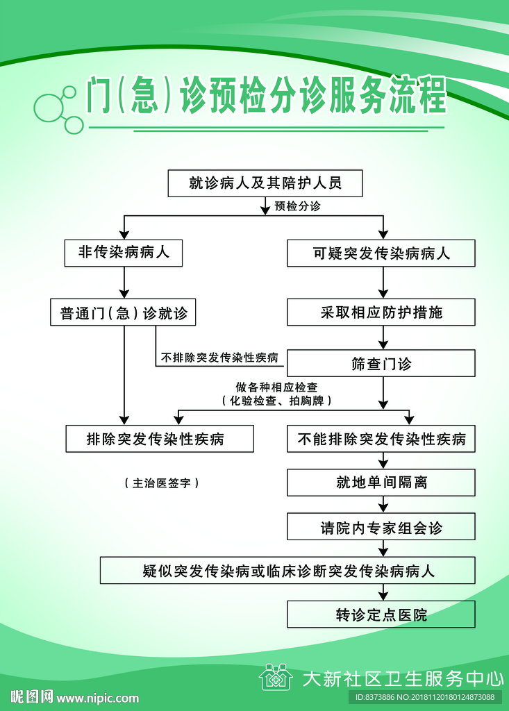 预检分诊流程