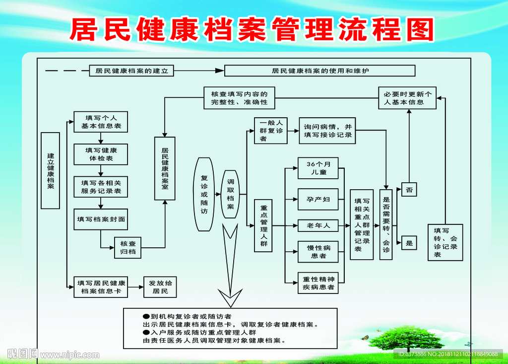 居民健康档案管理流程