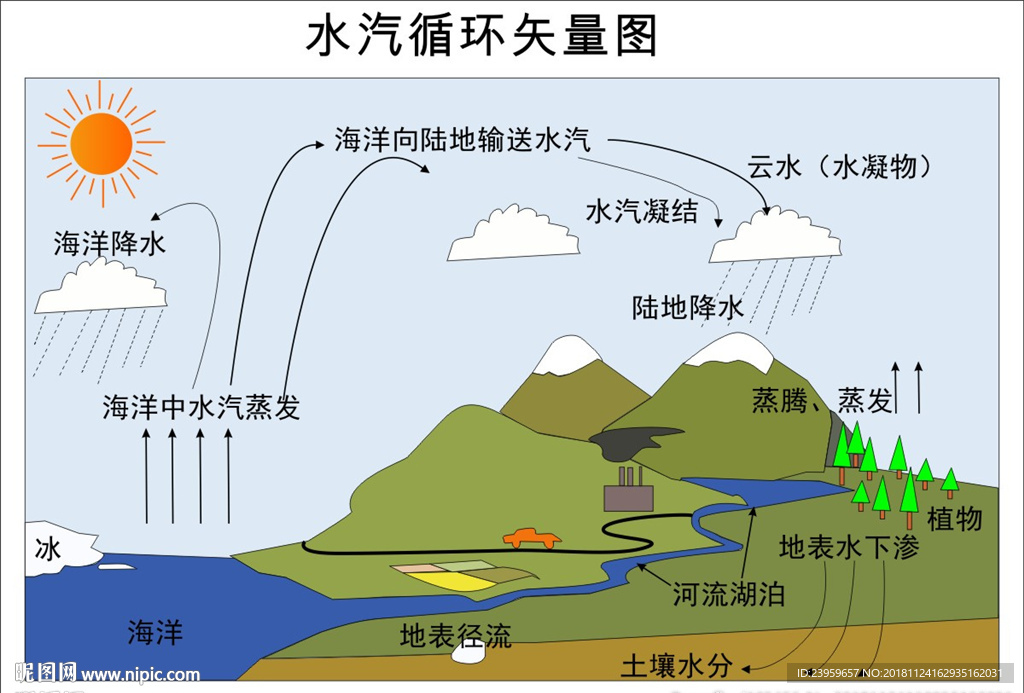 陆地内水循环示意图图片