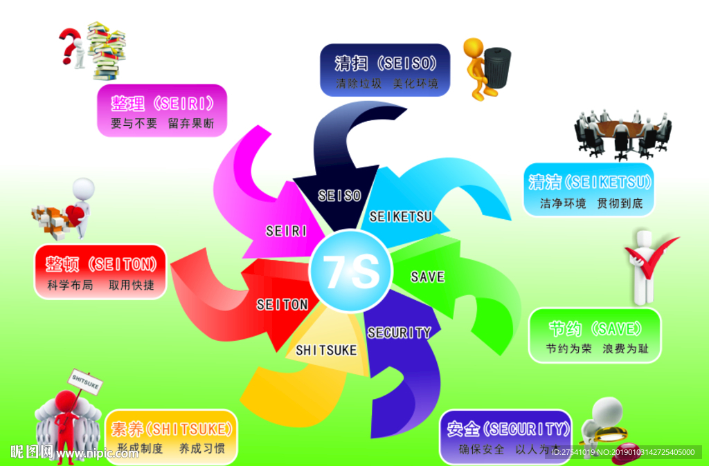 7S管理