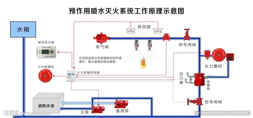 预作用喷水灭火系统工作原理示意