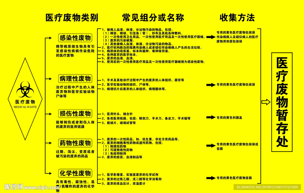 醫療廢物處理流程